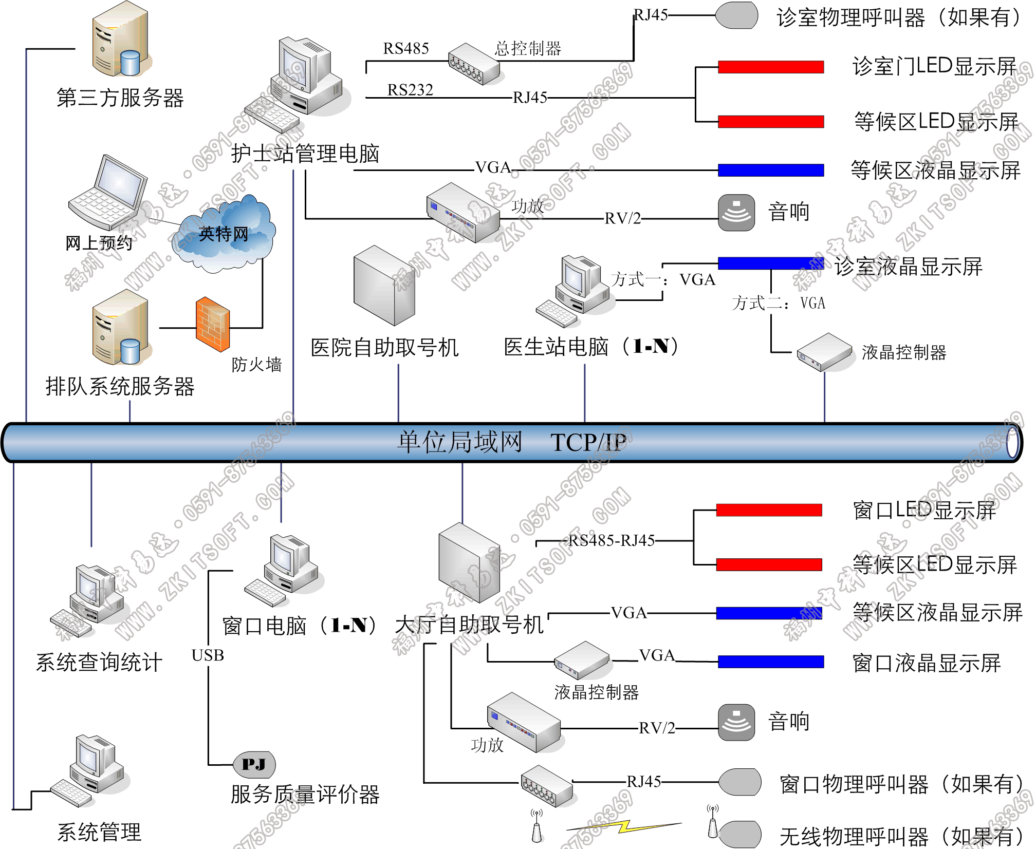 排隊(duì)系統(tǒng),訪客系統(tǒng),查詢系統(tǒng),門禁系統(tǒng),考勤系統(tǒng),幼兒園接送系統(tǒng)，呼叫系統(tǒng)