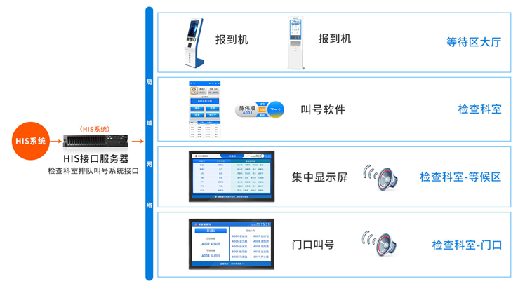 排隊系統,排隊叫號系統,訪客系統,查詢系統,評價系統,醫(yī)護對講系統,,預約系統,會議信息發(fā)布系統,呼叫系統